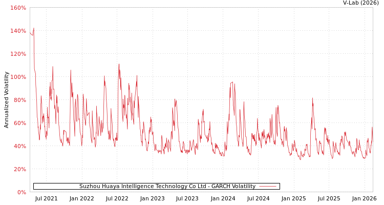 graph of Suzhou Huaya Intelligence Technology Co Ltd GARCH
