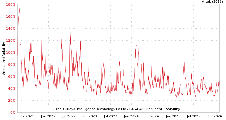 graph of Suzhou Huaya Intelligence Technology Co Ltd GAS-GARCH-T