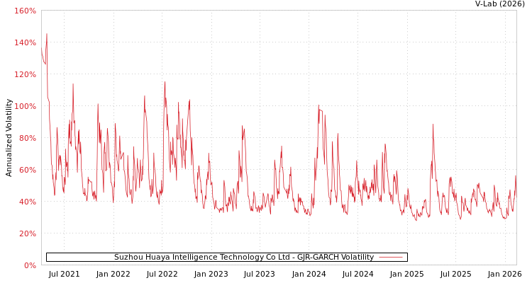 graph of Suzhou Huaya Intelligence Technology Co Ltd GJR-GARCH