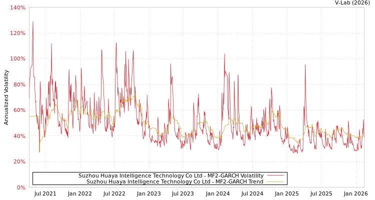 graph of Suzhou Huaya Intelligence Technology Co Ltd MF2-GARCH