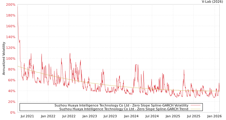 graph of Suzhou Huaya Intelligence Technology Co Ltd S0GARCH