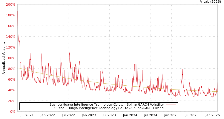 graph of Suzhou Huaya Intelligence Technology Co Ltd SGARCH