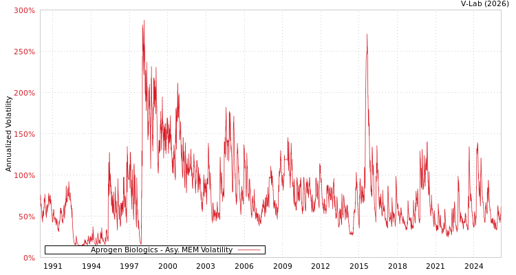 graph of Aprogen Biologics AMEM