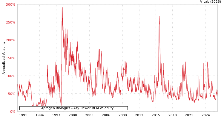 graph of Aprogen Biologics APMEM