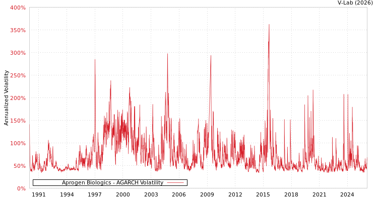 graph of Aprogen Biologics AGARCH