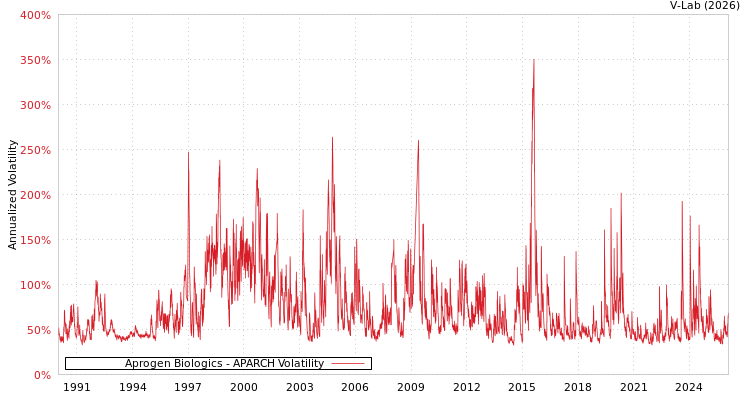graph of Aprogen Biologics APARCH