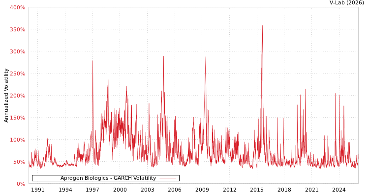 graph of Aprogen Biologics GARCH