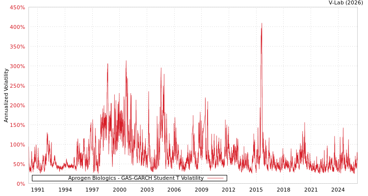 graph of Aprogen Biologics GAS-GARCH-T