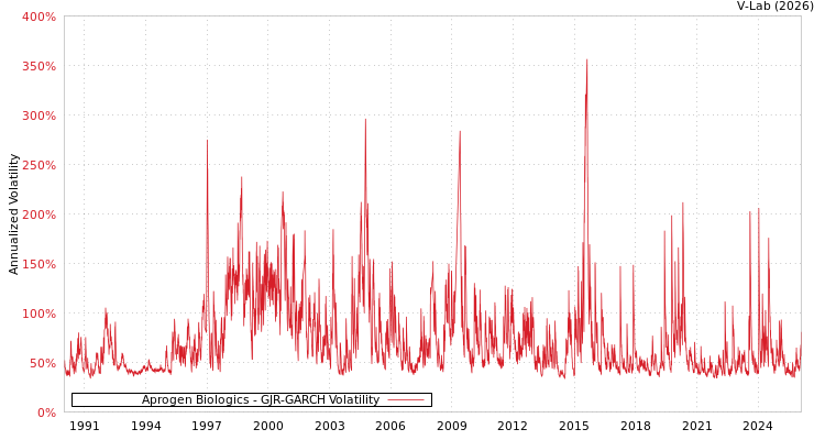 graph of Aprogen Biologics GJR-GARCH