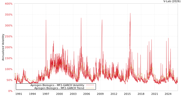 graph of Aprogen Biologics MF2-GARCH