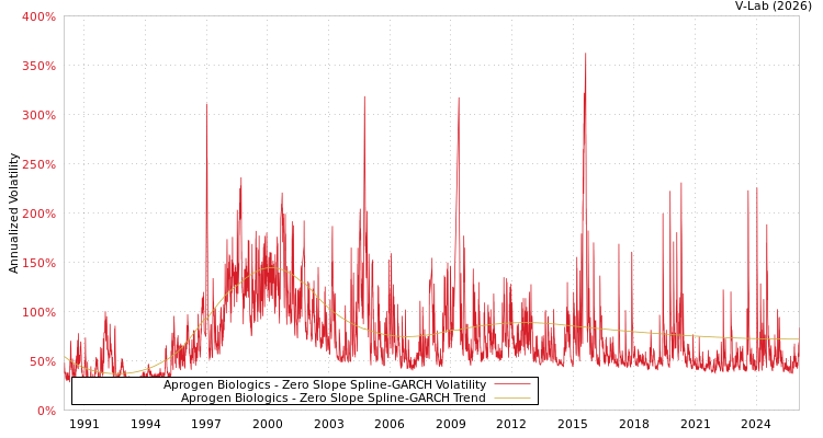 graph of Aprogen Biologics S0GARCH