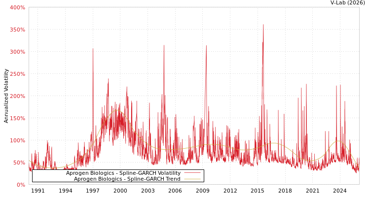 graph of Aprogen Biologics SGARCH