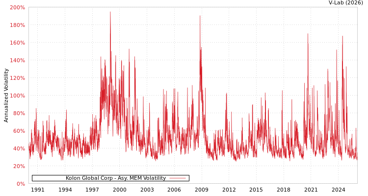 graph of Kolon Global Corp AMEM