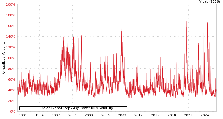 graph of Kolon Global Corp APMEM