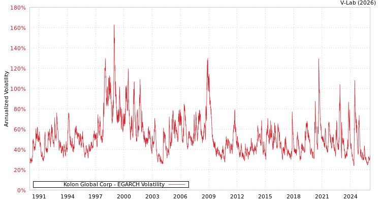 graph of Kolon Global Corp EGARCH