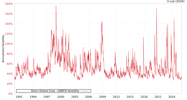 graph of Kolon Global Corp GARCH
