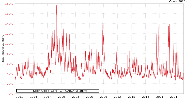 graph of Kolon Global Corp GJR-GARCH