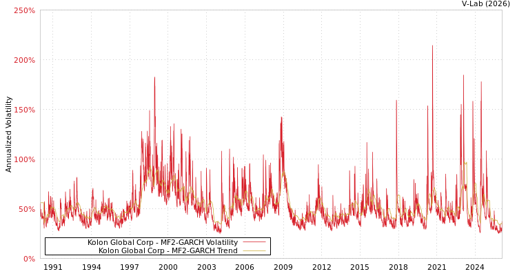 graph of Kolon Global Corp MF2-GARCH