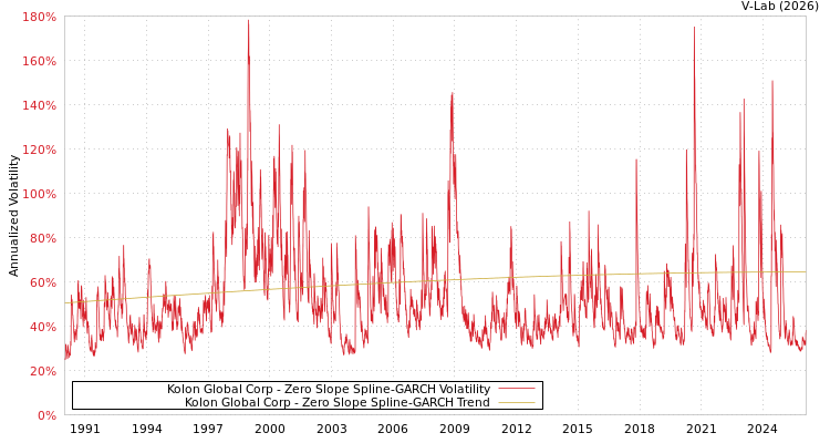 graph of Kolon Global Corp S0GARCH