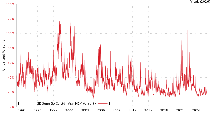 graph of SB Sung Bo Co Ltd AMEM