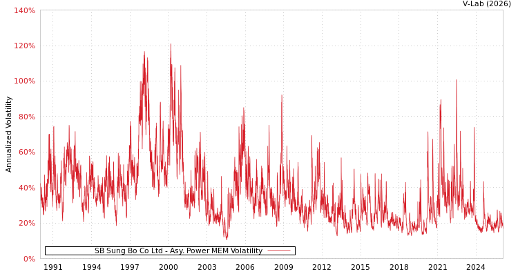 graph of SB Sung Bo Co Ltd APMEM