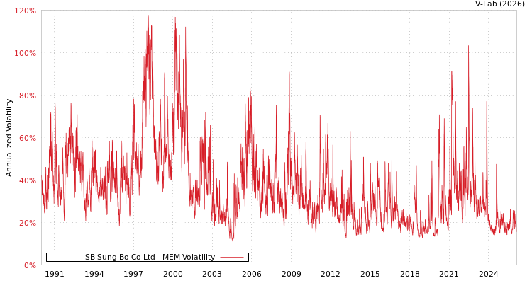 graph of SB Sung Bo Co Ltd MEM