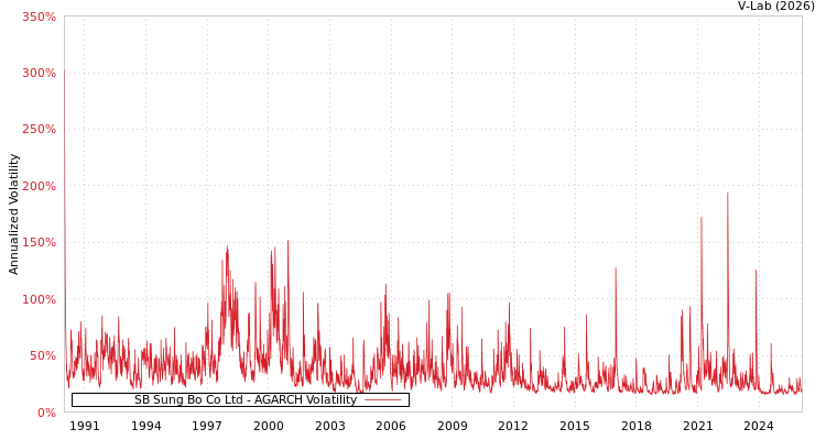 graph of SB Sung Bo Co Ltd AGARCH