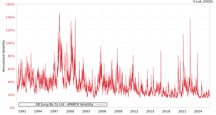 graph of SB Sung Bo Co Ltd APARCH