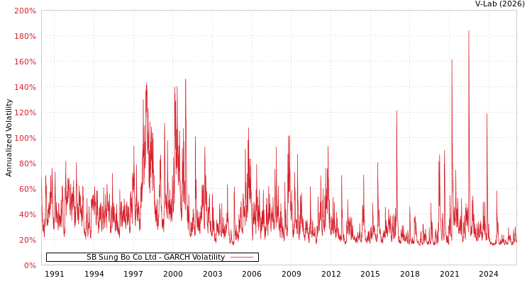 graph of SB Sung Bo Co Ltd GARCH