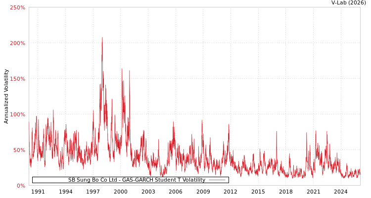 graph of SB Sung Bo Co Ltd GAS-GARCH-T