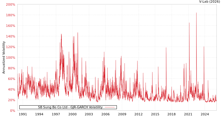 graph of SB Sung Bo Co Ltd GJR-GARCH