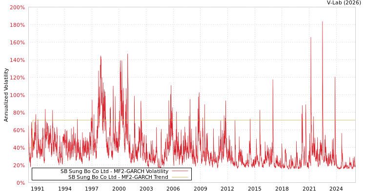 graph of SB Sung Bo Co Ltd MF2-GARCH