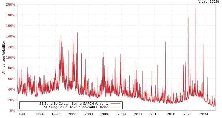 graph of SB Sung Bo Co Ltd SGARCH
