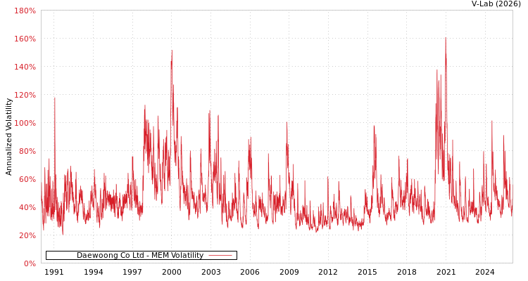 graph of Daewoong Co Ltd MEM