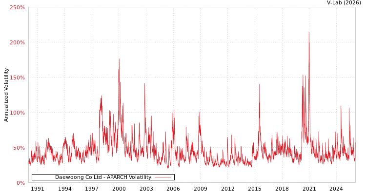 graph of Daewoong Co Ltd APARCH