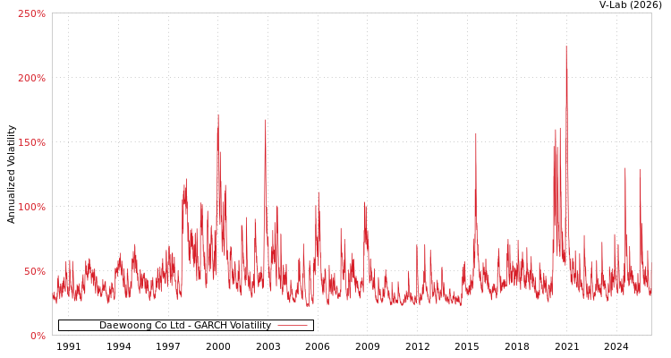 graph of Daewoong Co Ltd GARCH
