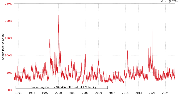 graph of Daewoong Co Ltd GAS-GARCH-T
