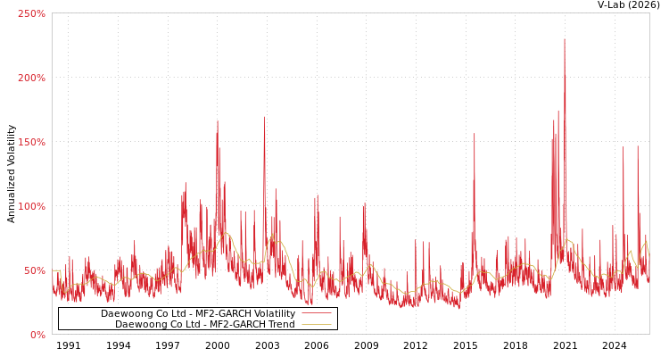 graph of Daewoong Co Ltd MF2-GARCH
