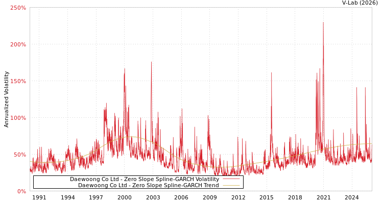 graph of Daewoong Co Ltd S0GARCH