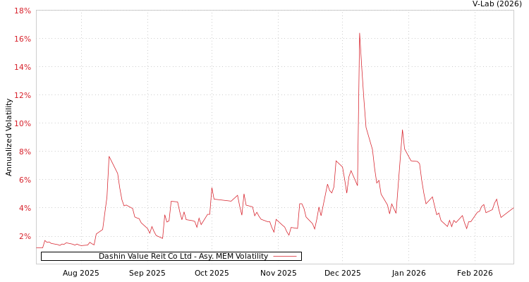 graph of Dashin Value Reit Co Ltd AMEM