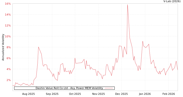 graph of Dashin Value Reit Co Ltd APMEM
