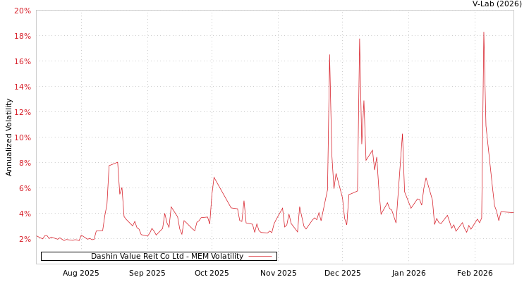 graph of Dashin Value Reit Co Ltd MEM