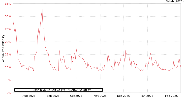 graph of Dashin Value Reit Co Ltd AGARCH