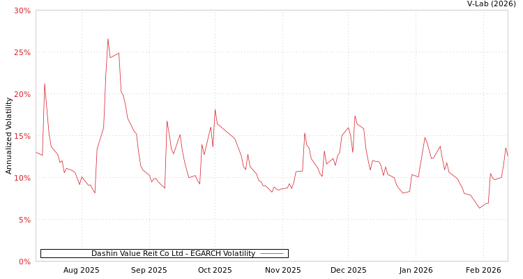 graph of Dashin Value Reit Co Ltd EGARCH