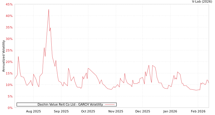 graph of Dashin Value Reit Co Ltd GARCH