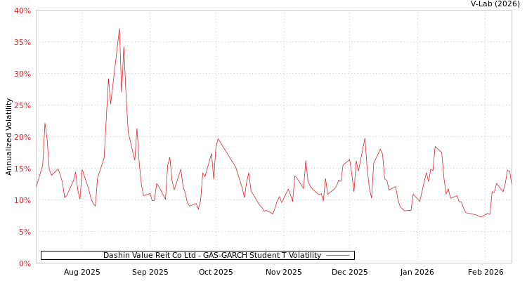 graph of Dashin Value Reit Co Ltd GAS-GARCH-T