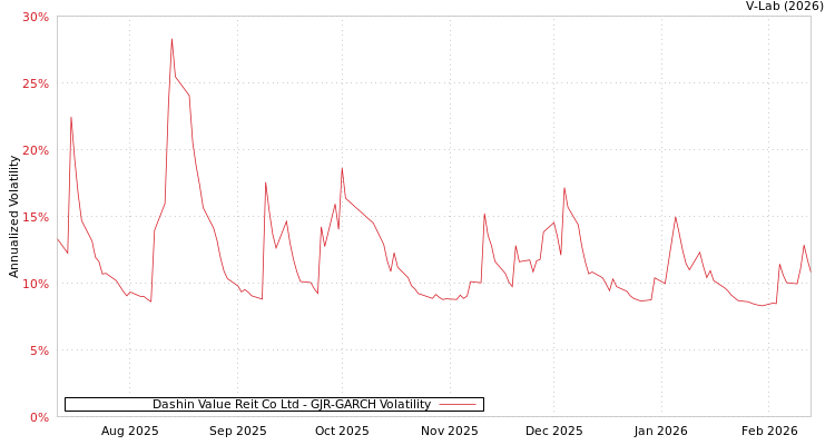 graph of Dashin Value Reit Co Ltd GJR-GARCH