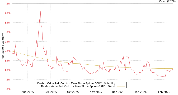 graph of Dashin Value Reit Co Ltd S0GARCH