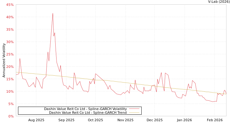 graph of Dashin Value Reit Co Ltd SGARCH