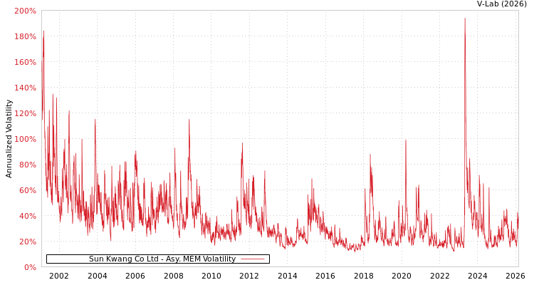 graph of Sun Kwang Co Ltd AMEM